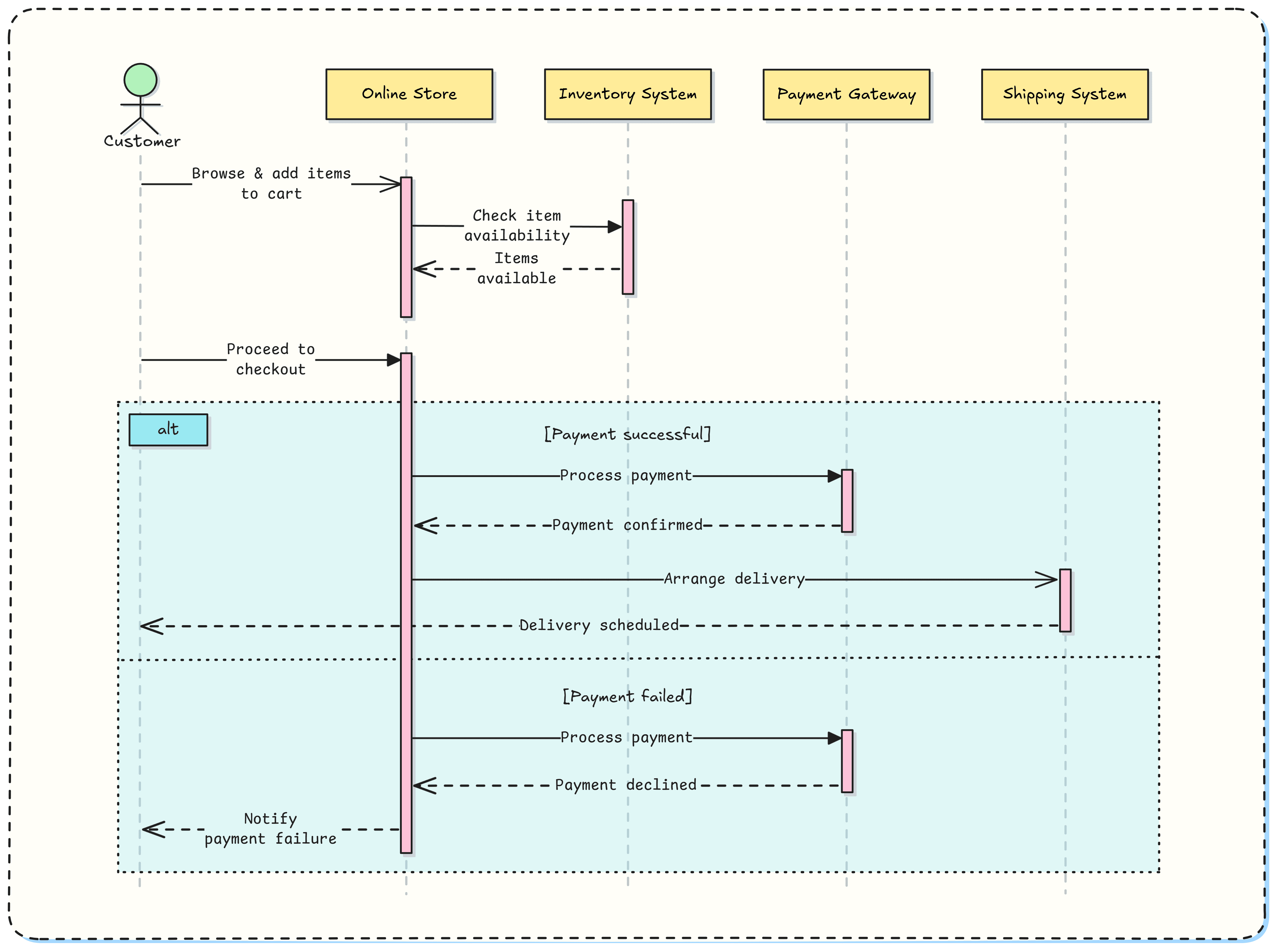 An example of a sequence diagram created in Excalidraw
